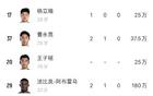 國安隊(duì)五外援，實(shí)力強(qiáng)，前中后場國腳球星齊聚