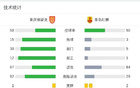 重慶銅梁龍戰(zhàn)平青島紅獅，望閃閃擊，小里瓦爾多首秀點(diǎn)球。