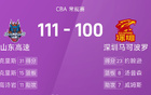 CBA戰(zhàn)報：山東險勝深圳，克里斯31分15板，高詩巖三雙14+10+10。