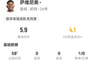 薩維尼奧數(shù)據(jù)：2射失良機(jī)，9對(duì)抗4勝，全場最低分5.9。