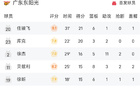 CBA戰(zhàn)況：徐杰雙高，約克38分，廣東勝浙江。