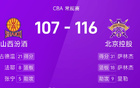 CBA：薩林杰、廖三寧得分高，北控勝山西。