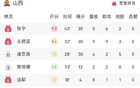 CBA：哈姆35+16，張寧35分，山西險(xiǎn)勝天津。