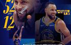 NBA官宣MVP榜：亞歷山大第一，庫(kù)里升至第五，詹姆斯第七。