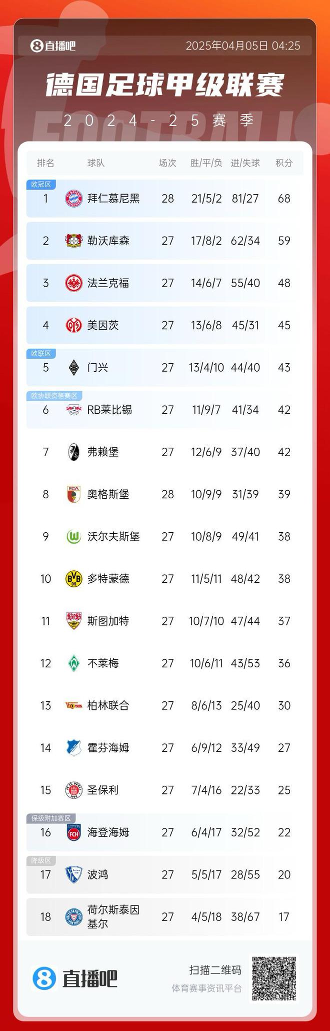 還剩6輪，拜仁領(lǐng)先9分，德甲積分榜懸念待揭。