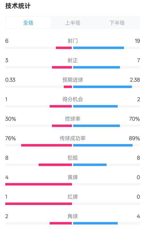 奧堡1-3拜仁，全場(chǎng)數(shù)據(jù)：射門6-19，控球30-70%，射正3-7。