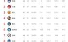 NBA西區(qū)局勢更新：三隊定格，湖勇金或二八開，火箭前四穩(wěn)。