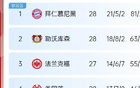 五大聯(lián)賽爭(zhēng)冠：巴黎領(lǐng)跑、利物浦優(yōu)勢(shì)、皇薩對(duì)決