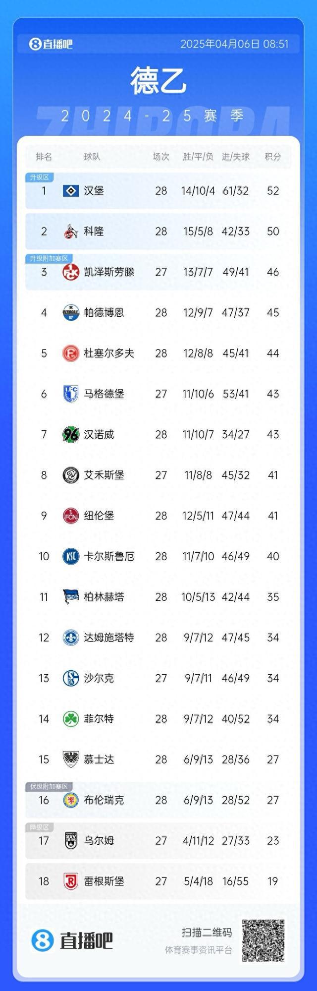 德甲：漢堡領(lǐng)跑，余6輪待決。