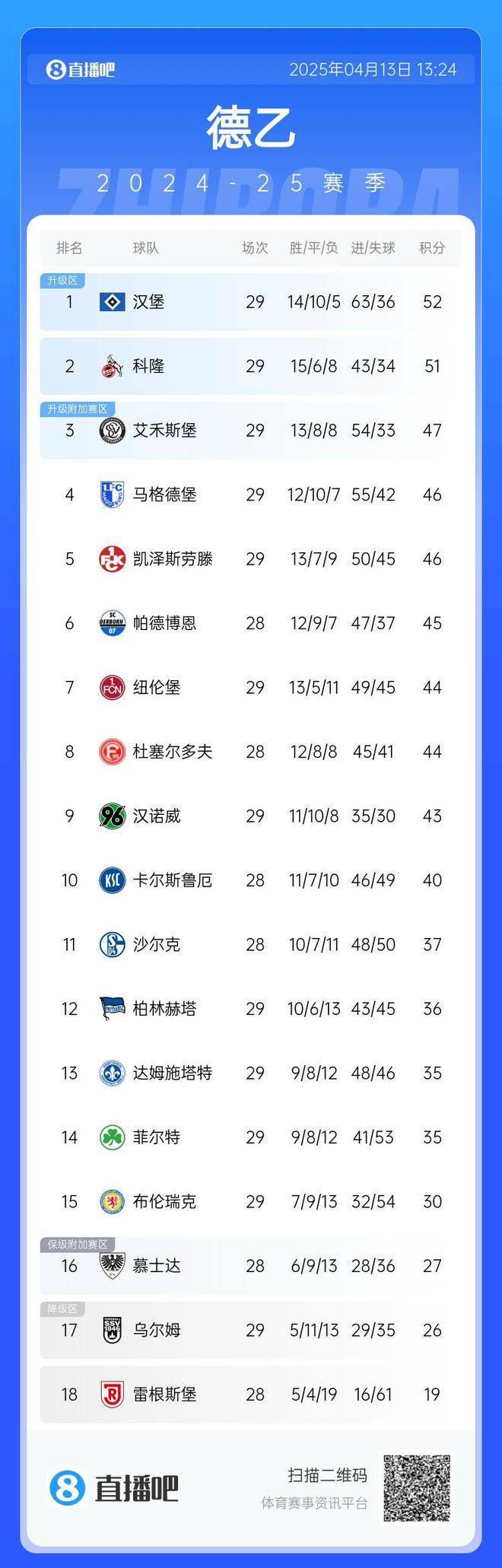 互謙漢堡領(lǐng)跑德乙，第二至五隊(duì)僅一勝。