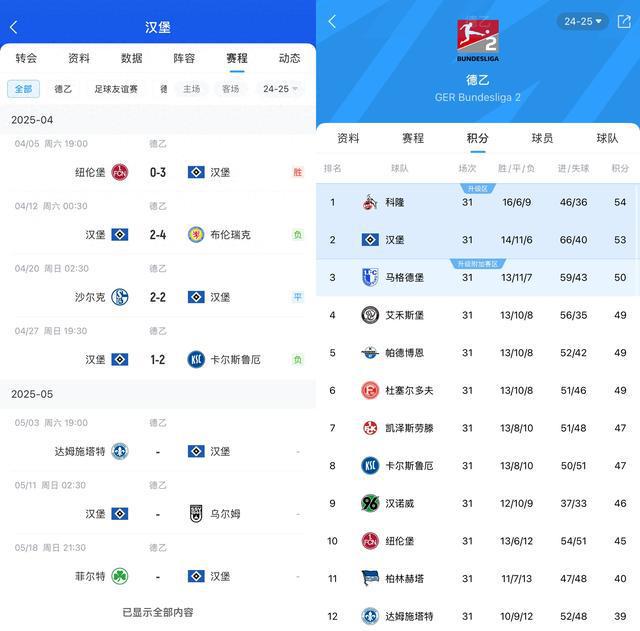 能原諒德甲？漢堡3輪不勝仍領(lǐng)先升級區(qū)3分。