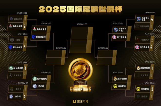 世俱杯獎金：皇馬拜仁領(lǐng)先，曼城被淘汰仍得巨款