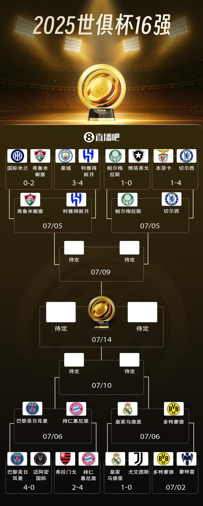 世俱杯8強(qiáng)戰(zhàn)：巴黎拜仁對決，皇馬多特激戰(zhàn)，藍(lán)軍獨(dú)領(lǐng)風(fēng)騷。