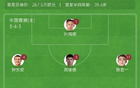 東亞杯：港韓兩連敗，末輪國足戰(zhàn)，韓進(jìn)5球無失球